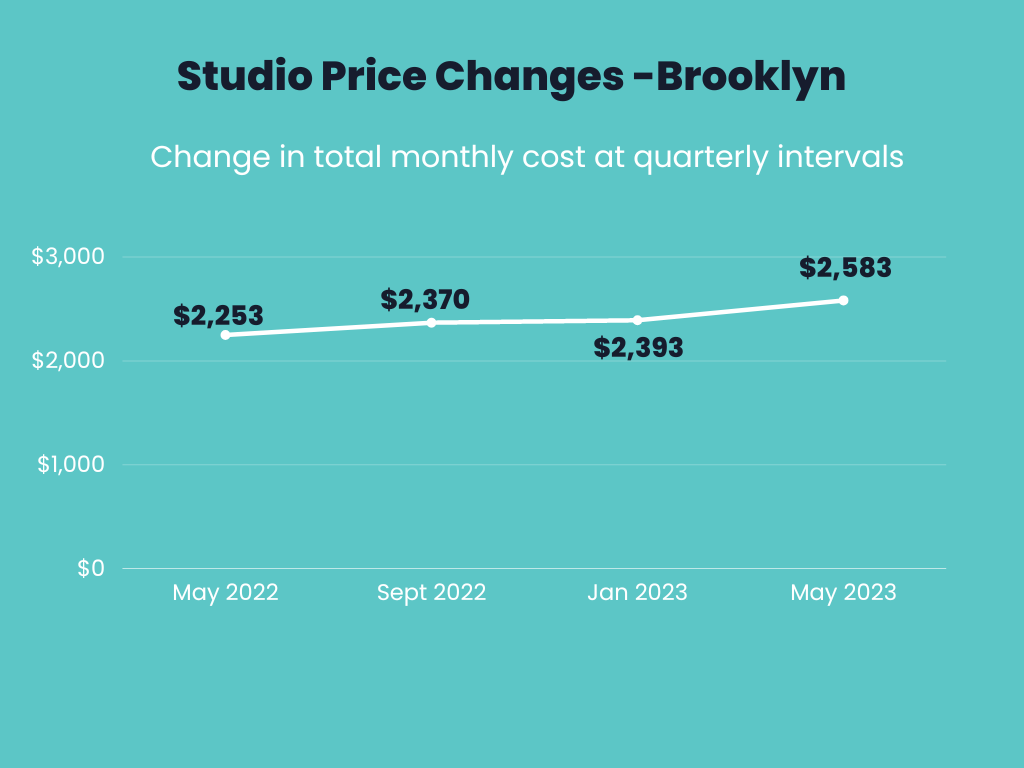 Infographic showing totally monthly cost changes over time for studios in Brooklyn