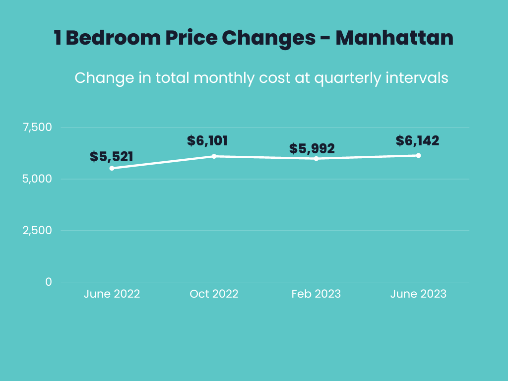 Infographic showings price changes for 1 bedroom apartments for June 2022, Oct 2022, Feb 2023 and June 2023 in Manhattan