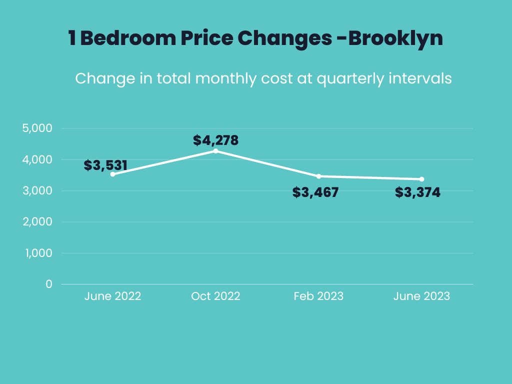 Infographic showings price changes for 1 bedroom apartments for June 2022, Oct 2022, Feb 2023 and June 2023 in Brooklyn