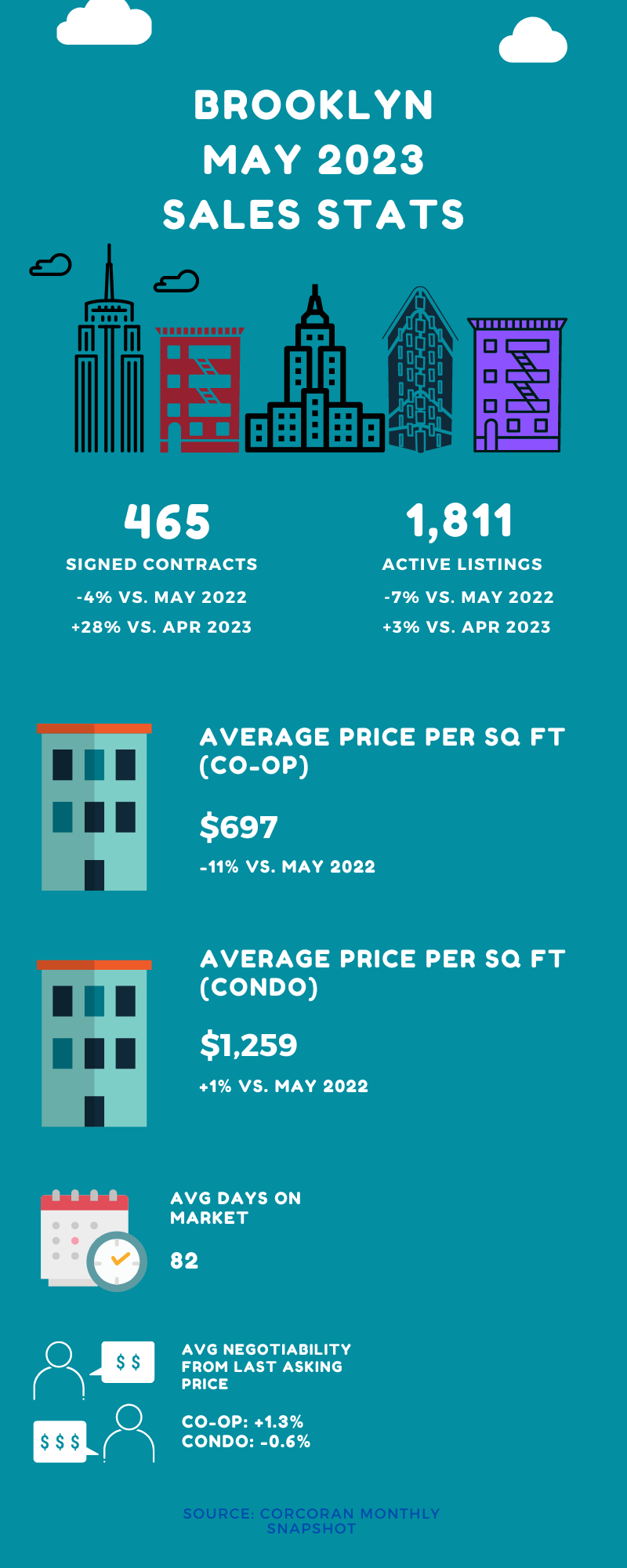 Infographic showing sales stats for Brooklyn for the month of May 2023