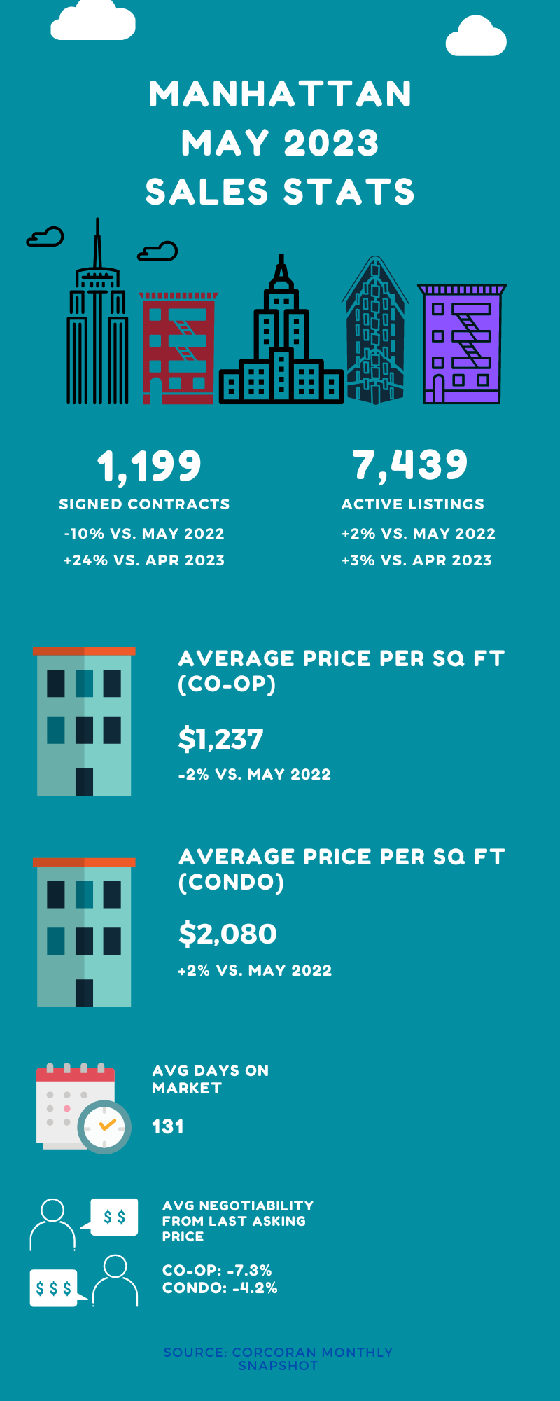 Infographic showing sales stats for Manhattan for the month of May 2023