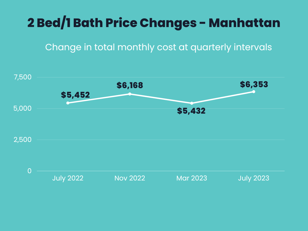 Infographic showings price changes for 2 bedroom 1 bathroom apartments for July 2022, November 2022, March 2023 and July 2023 in Manhattan