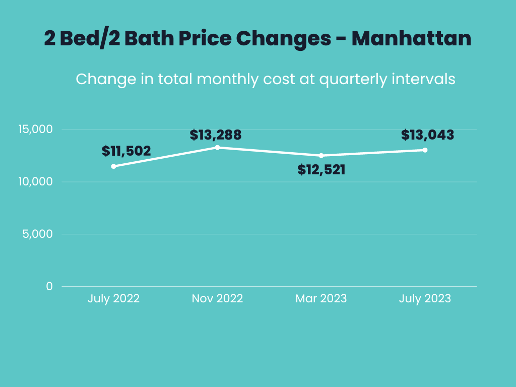 Infographic showings price changes for 2 bedroom 2 bathroom apartments for July 2022, November 2022, March 2023 and July 2023 in Manhattan