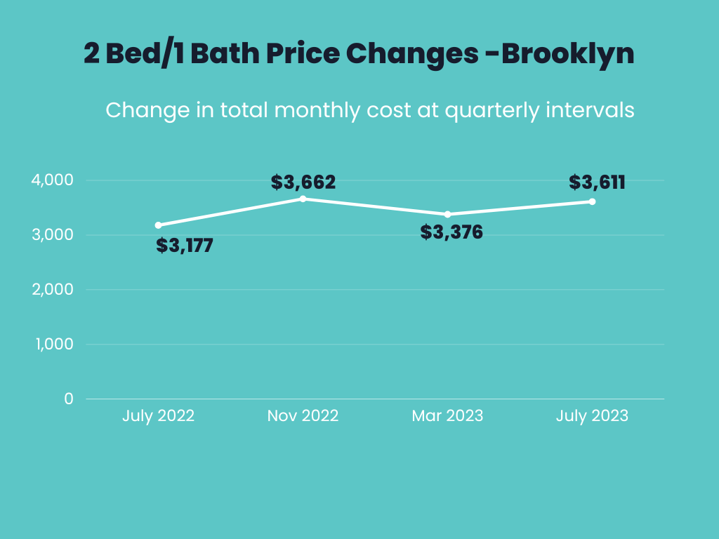Infographic showings price changes for 2 bedroom 1 bathroom apartments for July 2022, November 2022, March 2023 and July 2023 in Brooklyn