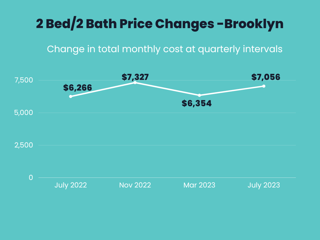 Infographic showings price changes for 2 bedroom 2 bathroom apartments for July 2022, November 2022, March 2023 and July 2023 in Brooklyn