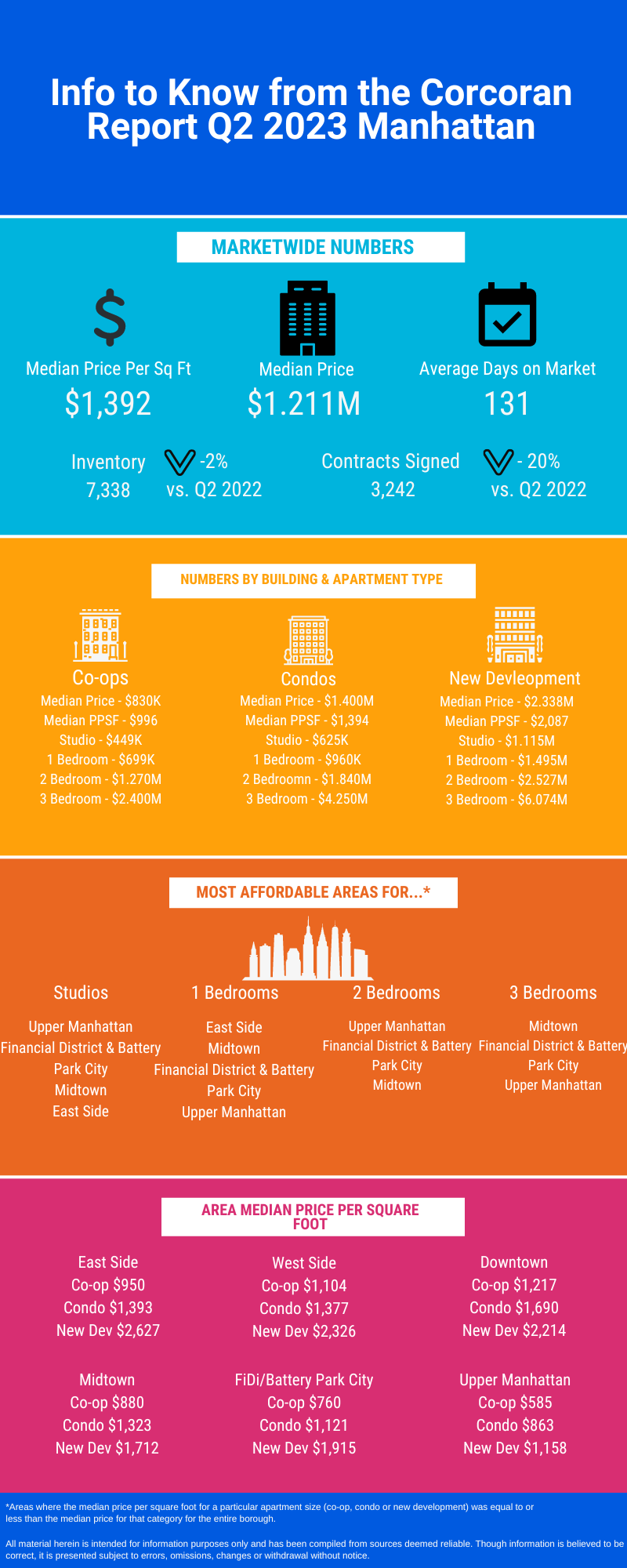 Infographic with real estate market data for Q2 2023 in Manhattan