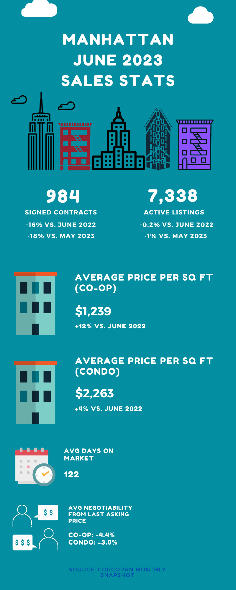 Infographic showing sales stats for Manhattan for the month of June 2023