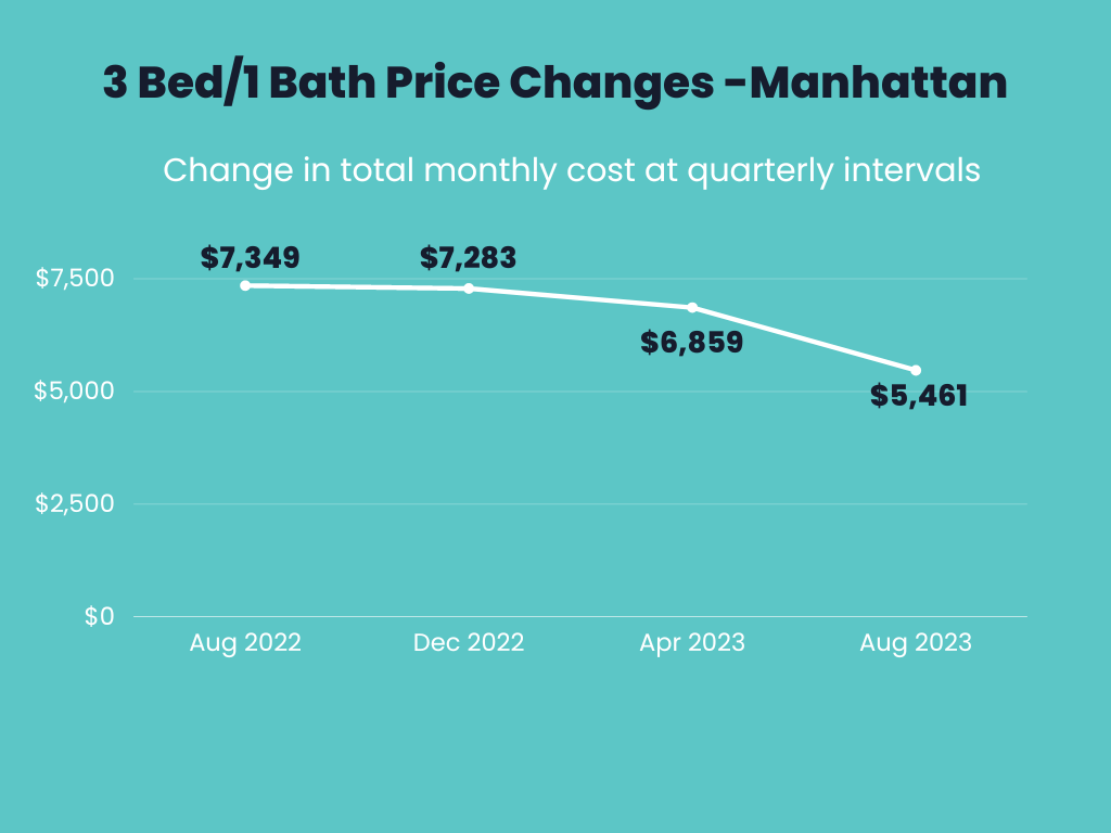 Infographic showings price changes for 3 bedroom 1 bathroom apartments for Aug 2022, December 2022, April 2023 and Aug 2023 in Manhattan