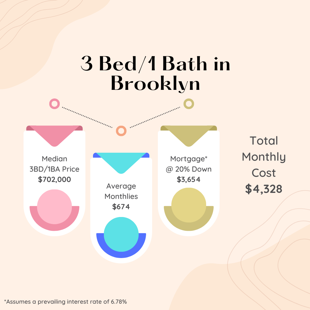 Infographic showing how much median price, average monthlies, monthly mortgage and total monthly cost for a 3 bedroom 1 bathroom apartment in Brooklyn NYC as of August 2023