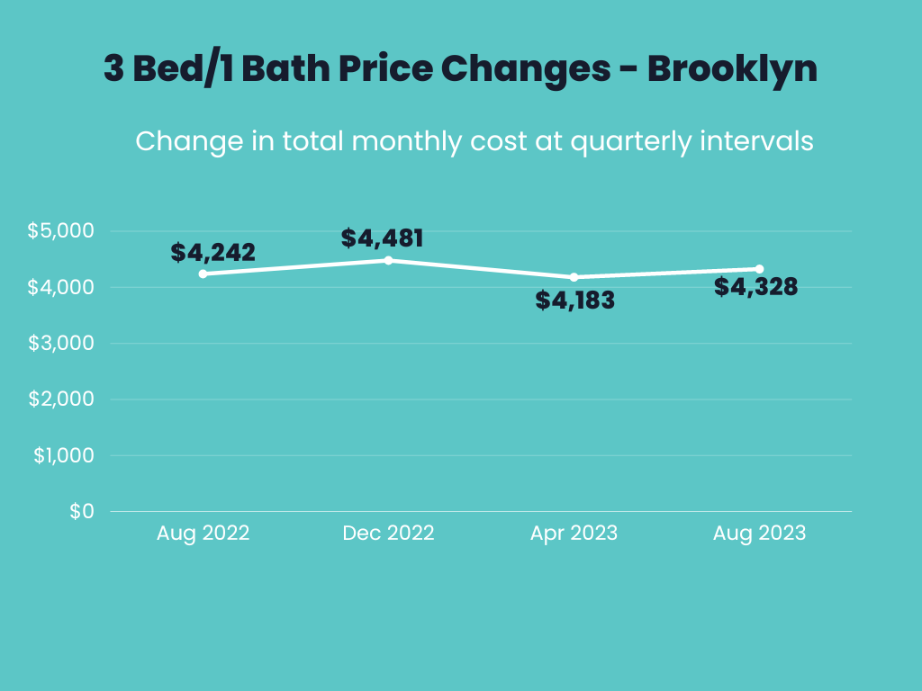 Infographic showings price changes for 3 bedroom 1 bathroom apartments for Aug 2022, December 2022, April 2023 and Aug 2023 in Brooklyn