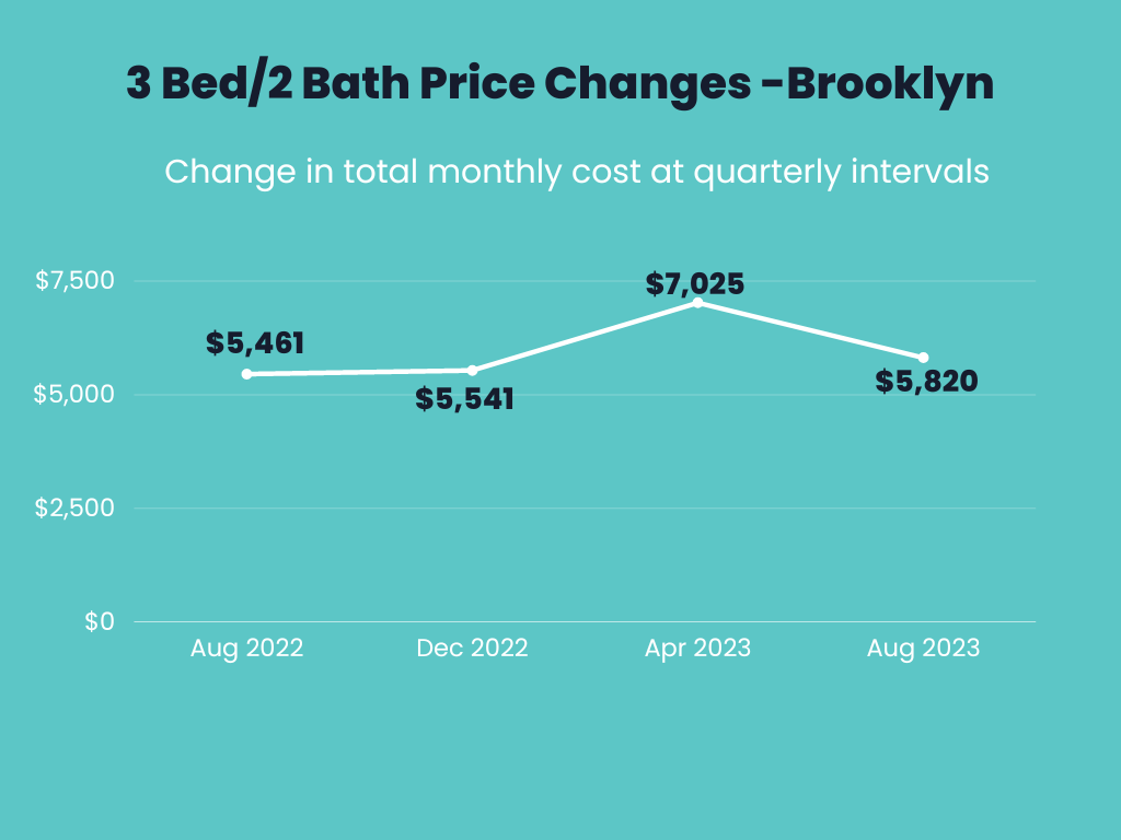 Infographic showings price changes for 3 bedroom 2 bathroom apartments for Aug 2022, December 2022, April 2023 and Aug 2023 in Brooklyn