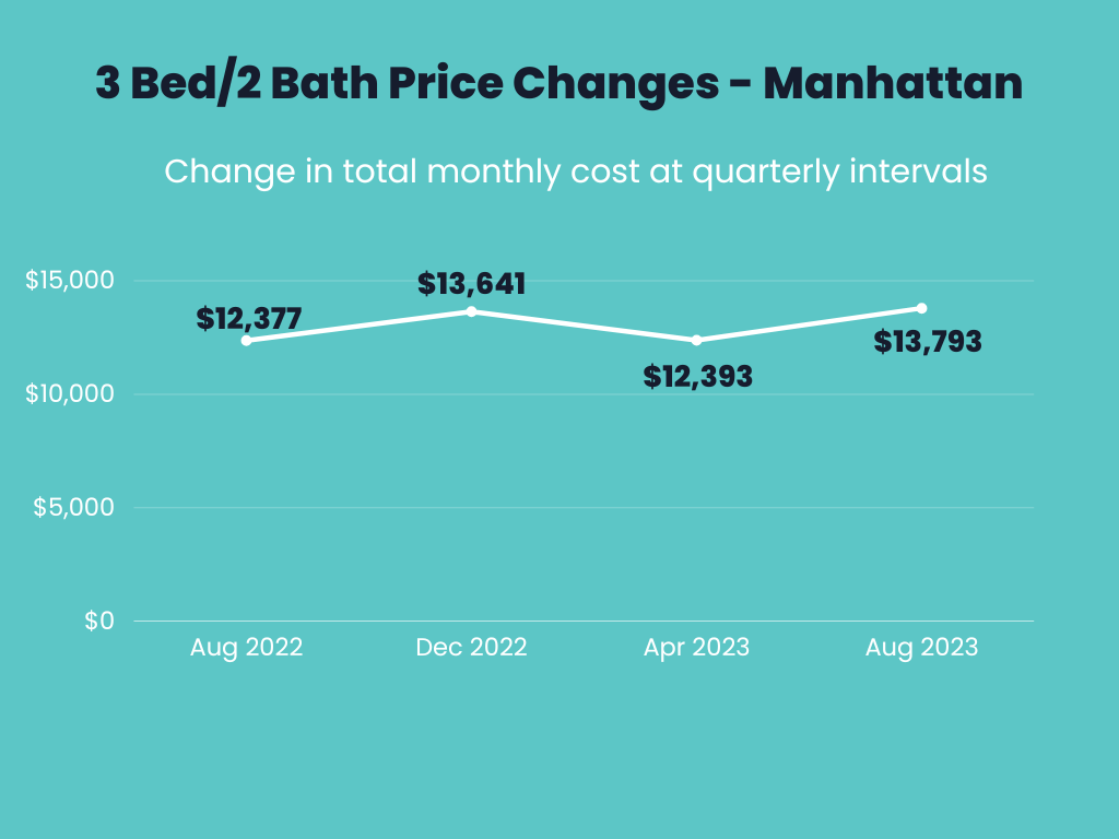 Infographic showings price changes for 3 bedroom 3 bathroom apartments for Aug 2022, December 2022, April 2023 and Aug 2023 in Manhattan