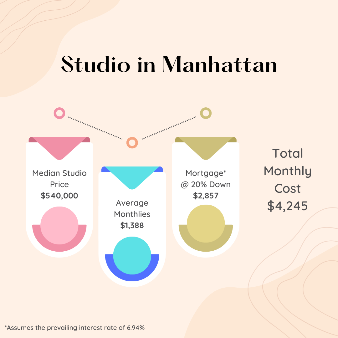 Infographic showing the median price, average monthlies, monthly average and total monthly cost for a studio in Manhattan during the month of September 2023.