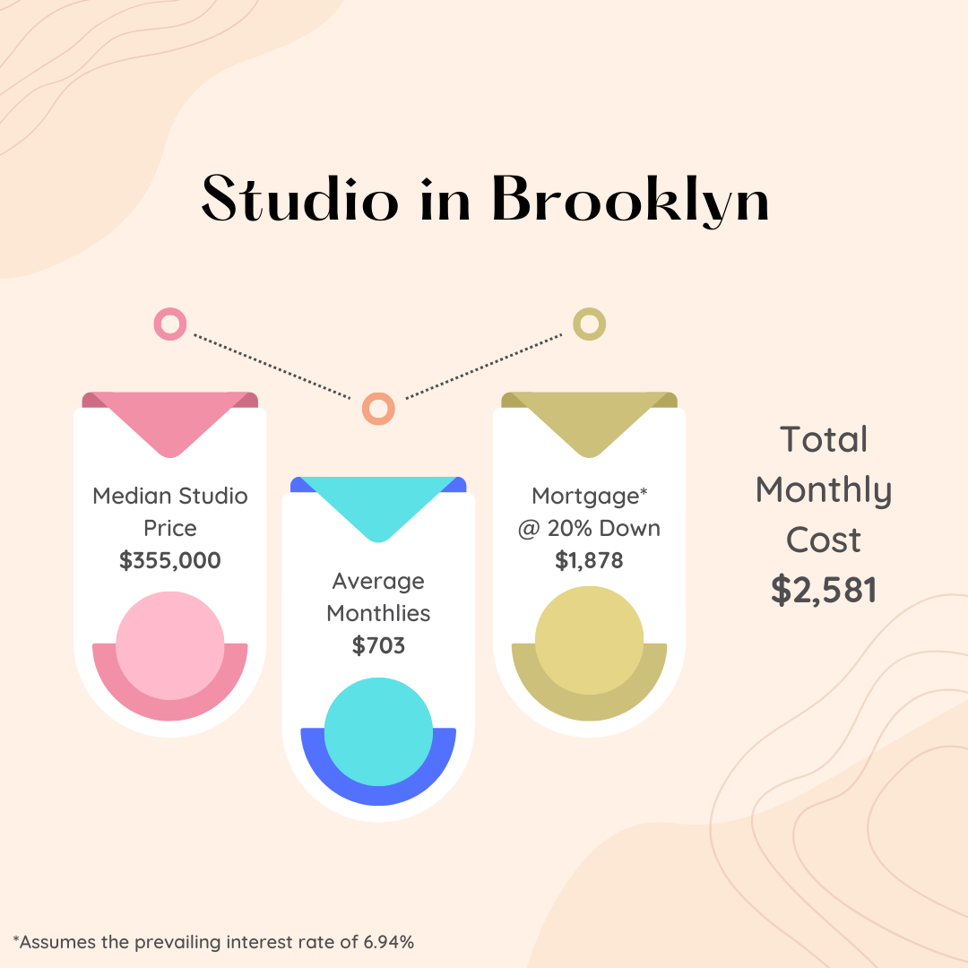Infographic showing the median price, average monthlies, monthly average and total monthly cost for a studio in Brooklyn during the month of September 2023.