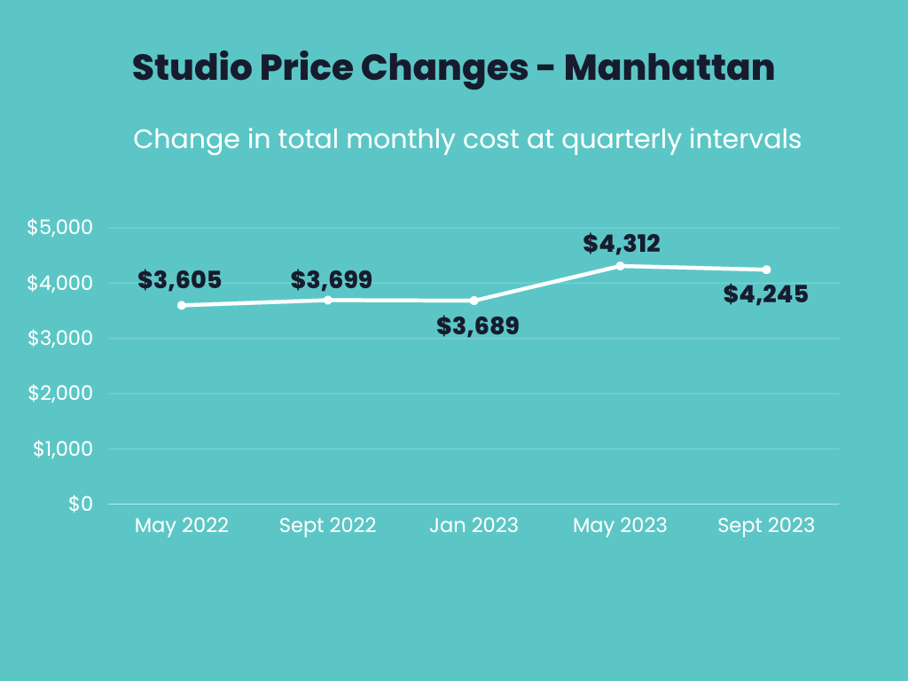 Infographic showing total monthly cost changes over time for studios in Manhattan.