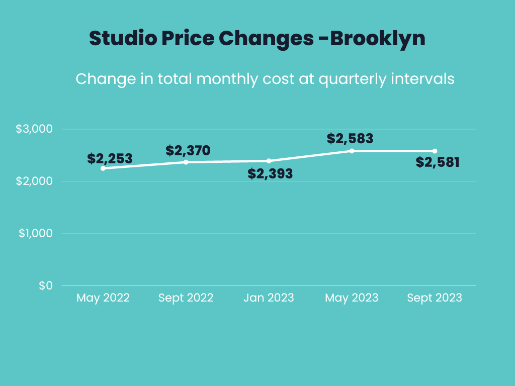 Infographic showing total monthly cost changes over time for studios in Brooklyn.