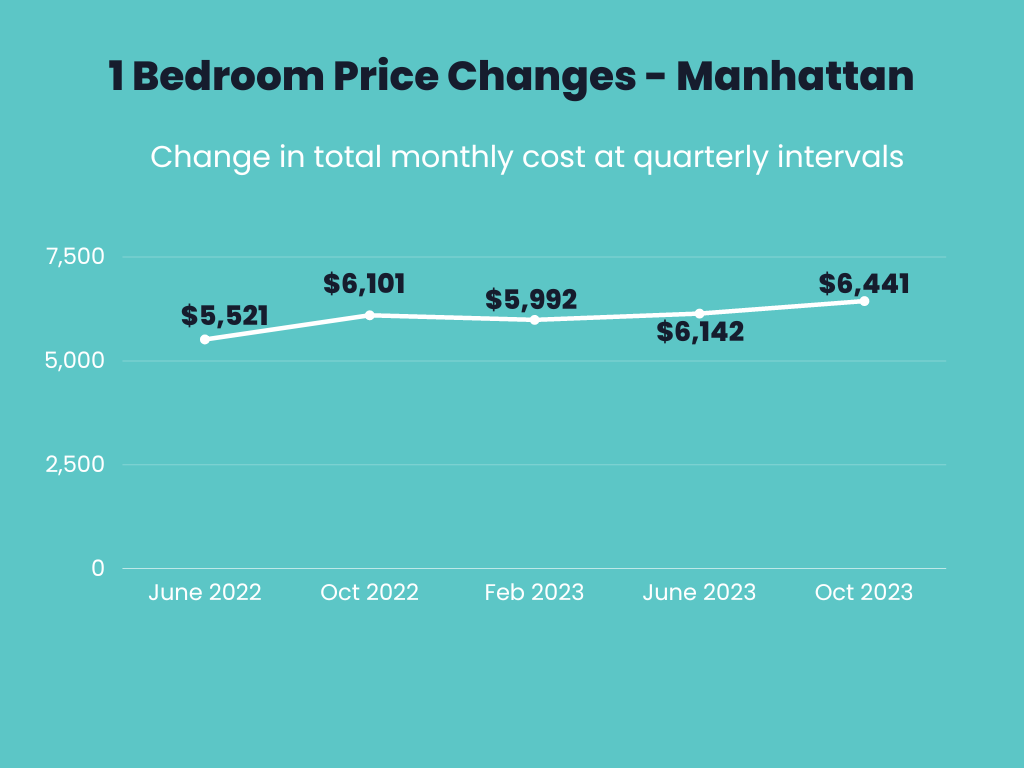 Infographic showing total monthly cost changes over time for 1 bedrooms in Manhattan.