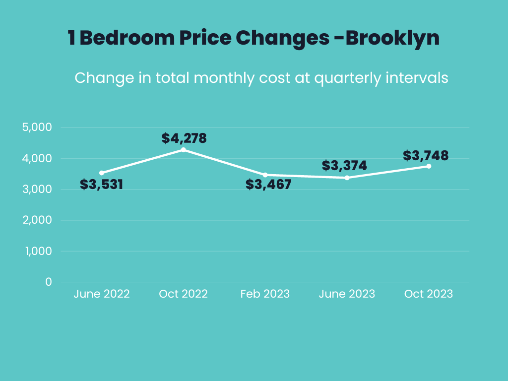 Infographic showing total monthly cost changes over time for 1 bedrooms in Brooklyn