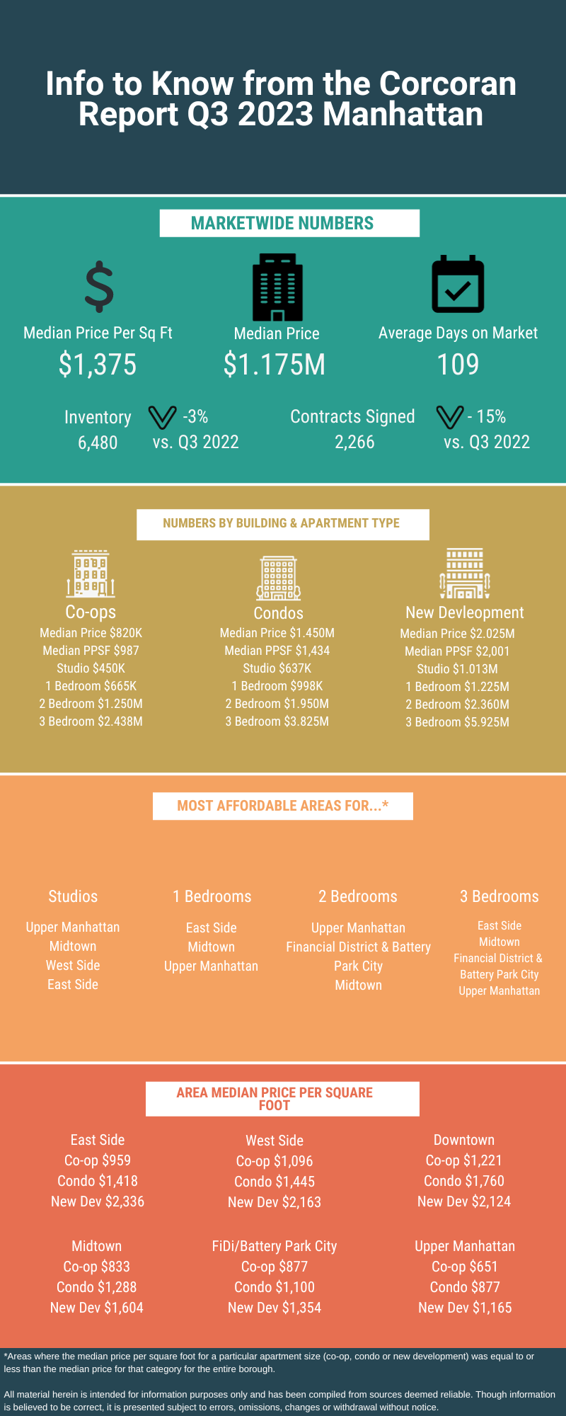 Infographic with real estate market data for Q3 2023 in Manhattan