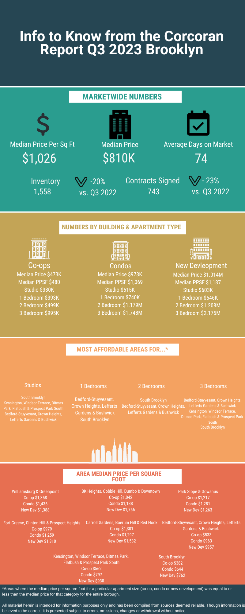 Infographic with real estate market data for Q3 2023 in Brooklyn
