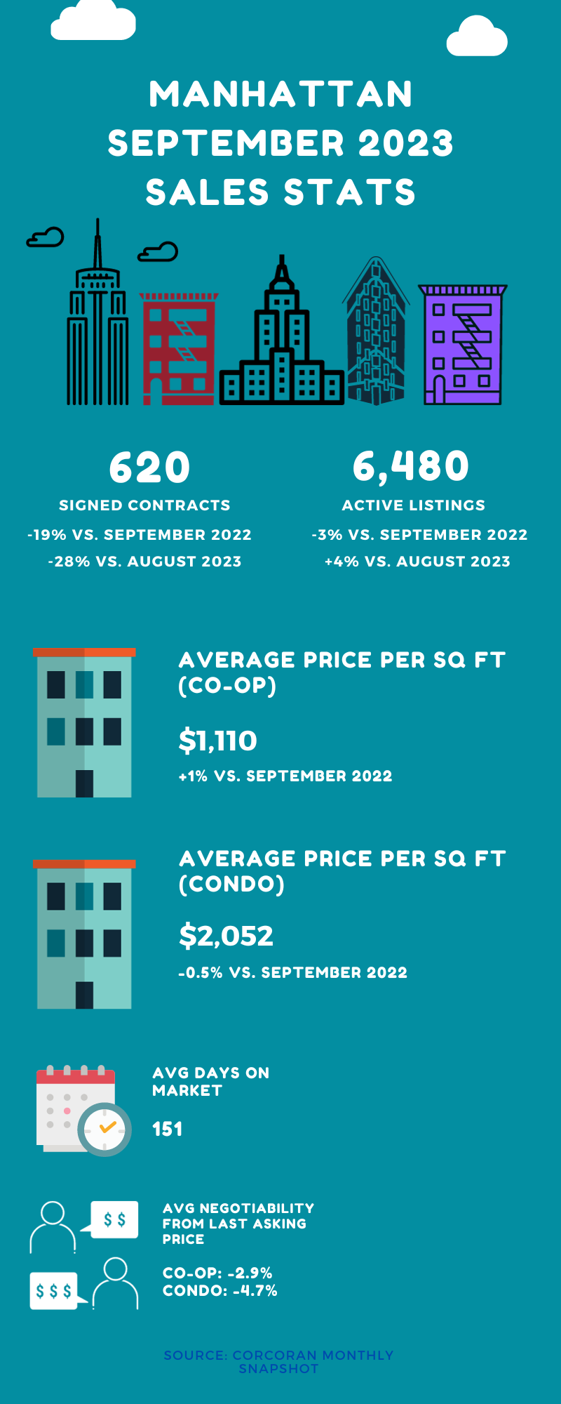 Infographic showing sales stats for Manhattan for the month of September 2023.