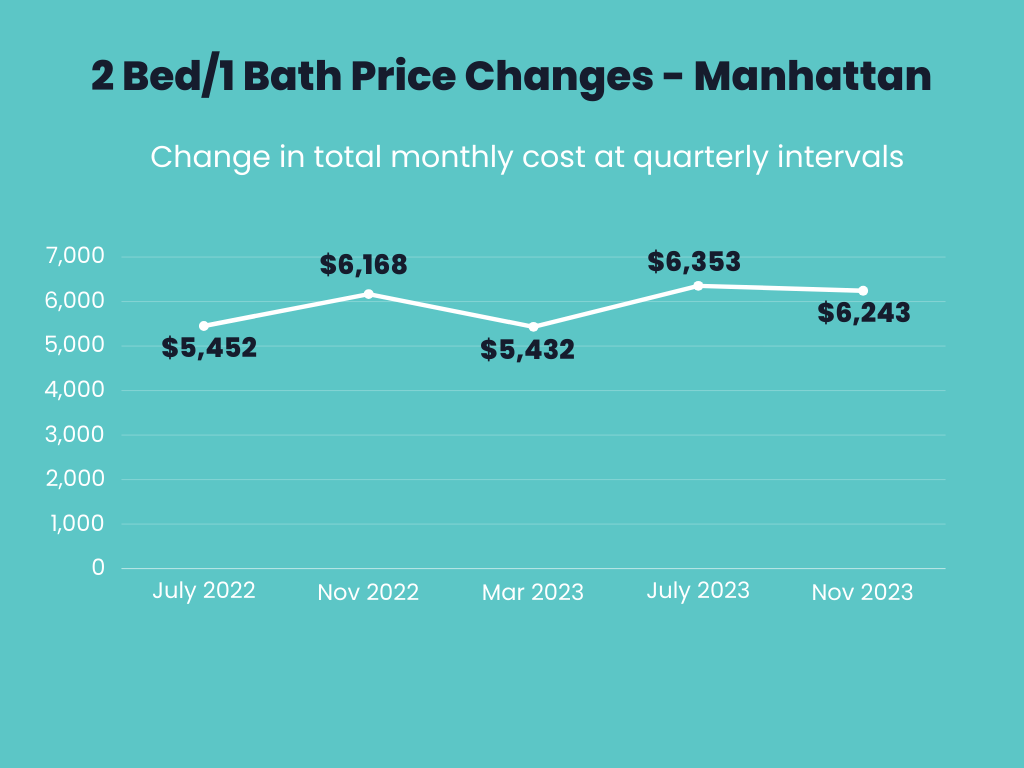 Infographic showing total monthly price changes over time for 2 Bed/ 1 Bath apartments in Manhattan