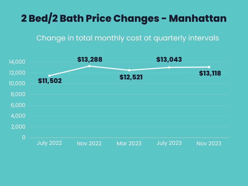 Infographic showing total monthly price changes over time for 2 Bed/ 2 Bath apartments in Manhattan