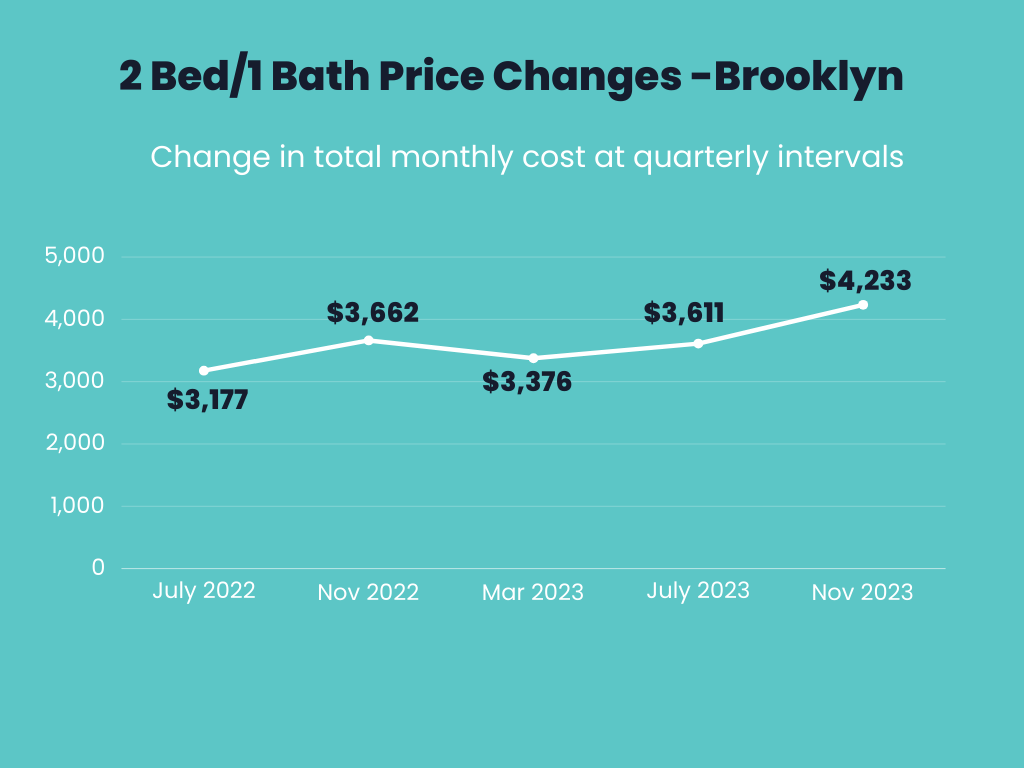 Infographic showing total monthly price changes over time for 2 Bed/ 1 Bath apartments in Brooklyn