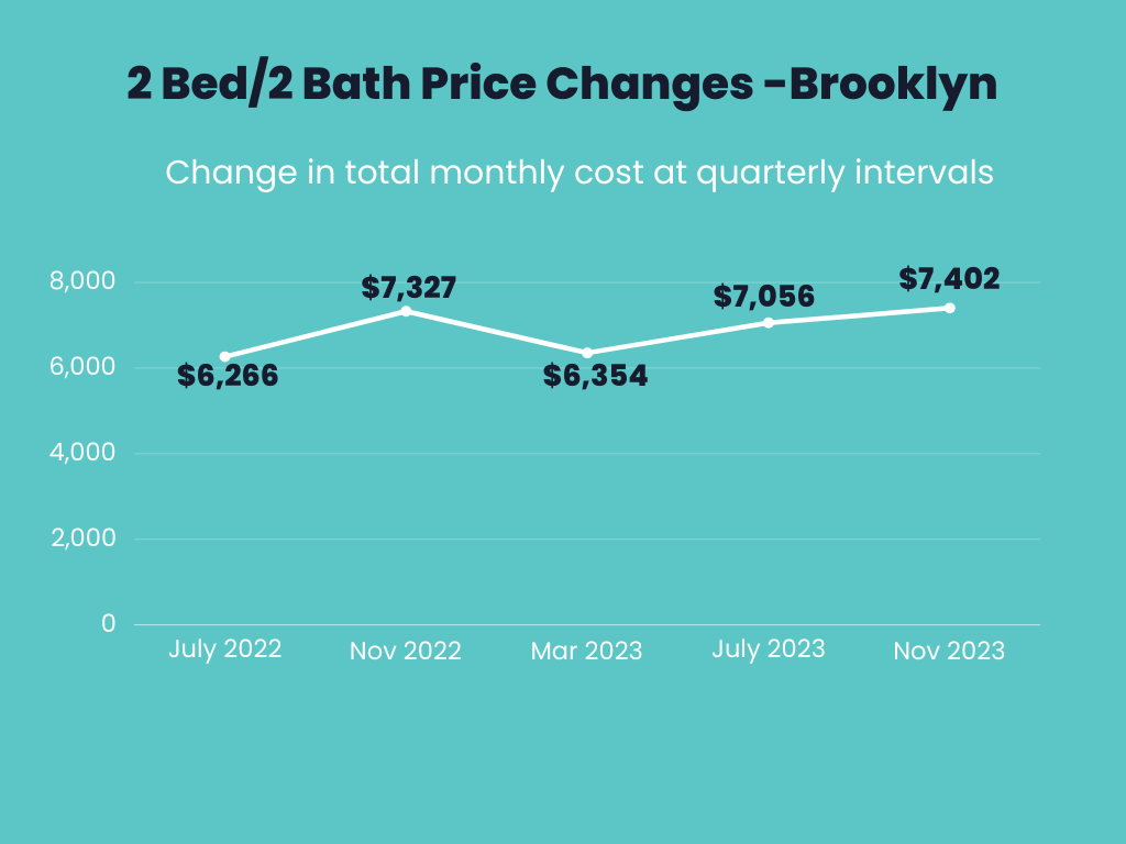Infographic showing total monthly price changes over time for 2 Bed/ 2 Bath apartments in Brooklyn