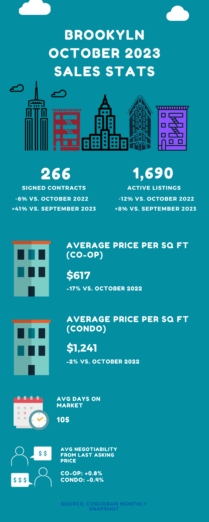 Infographic showing sales stats for Brooklyn for the month of October 2023