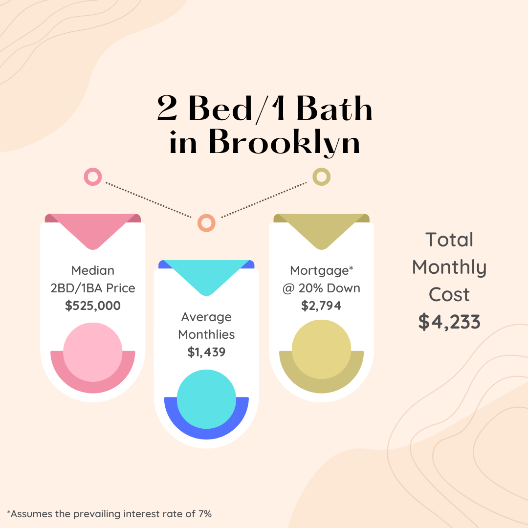 Infographic showing the median price, average monthlies, monthly average and total monthly cost for a 2 Bed/ 1 Bath in Brooklyn during the month of November 2023.