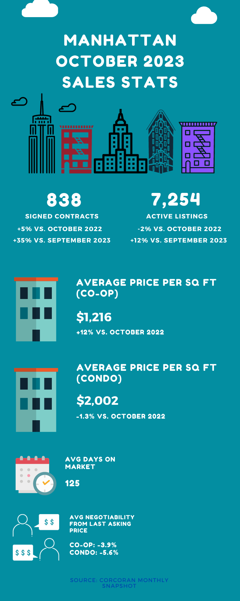 Infographic showing sales stats for Manhattan for the month of October 2023