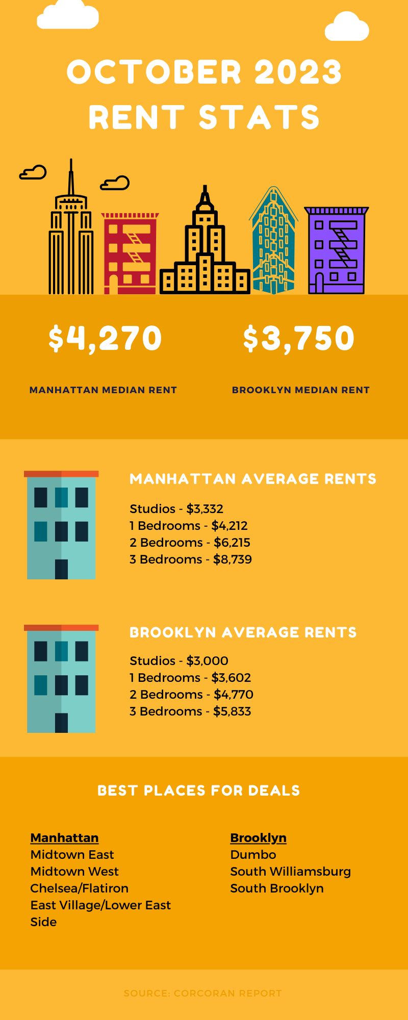 Infographic showing rental stats for the NYC rental market for the month of October 2023