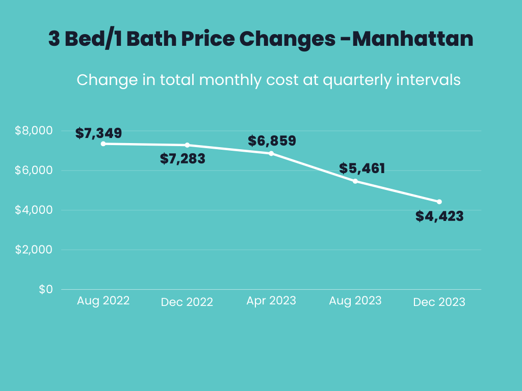 Infographic showing total monthly price changes over time for a 3 Bedroom, 1 Bathroom apartment in Manhattan.