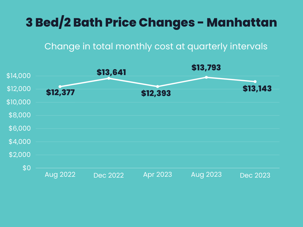 Infographic showing total monthly price changes over time for a 3 Bedroom, 2 Bathroom apartment in Manhattan.