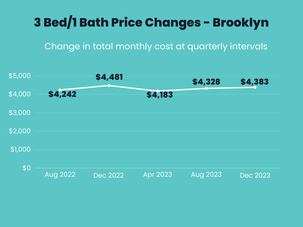 Infographic showing total monthly price changes over time for a 3 Bedroom, 1 Bathroom apartment in Brooklyn.