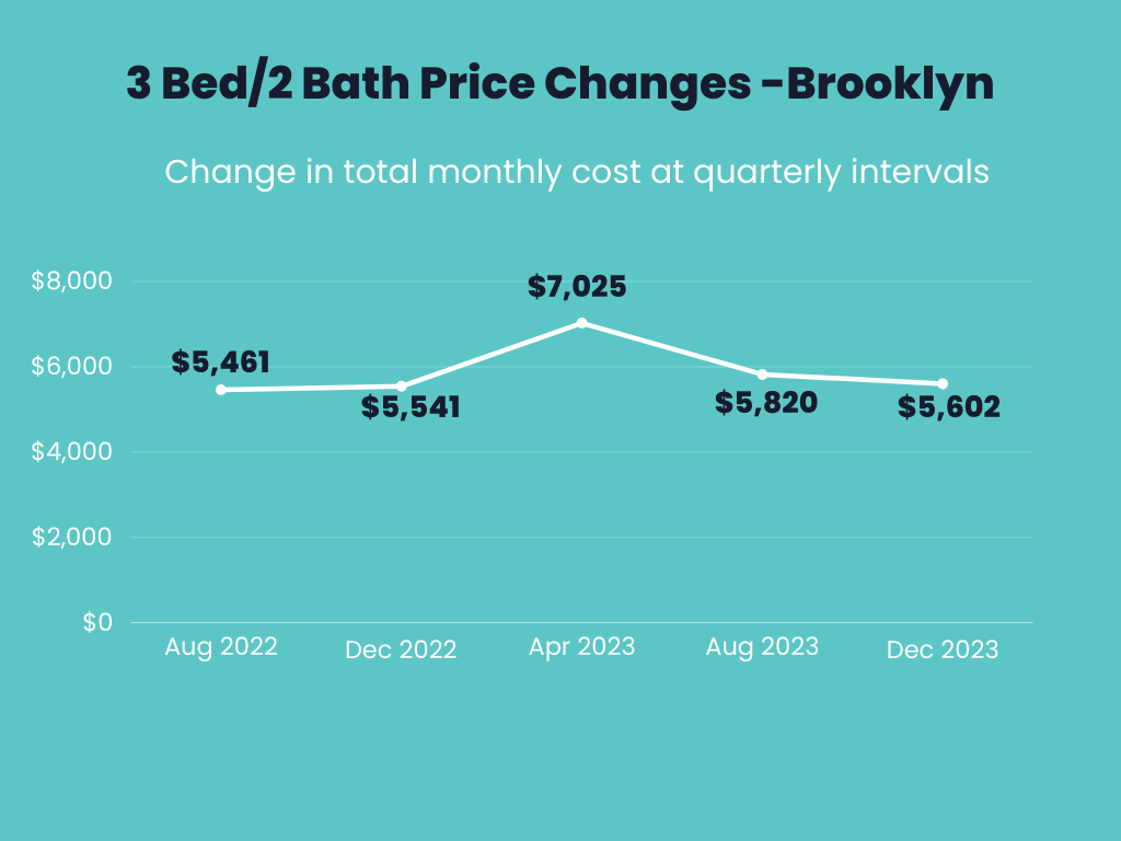 Infographic showing total monthly price changes over time for a 3 Bedroom, 2 Bathroom apartment in Brooklyn.