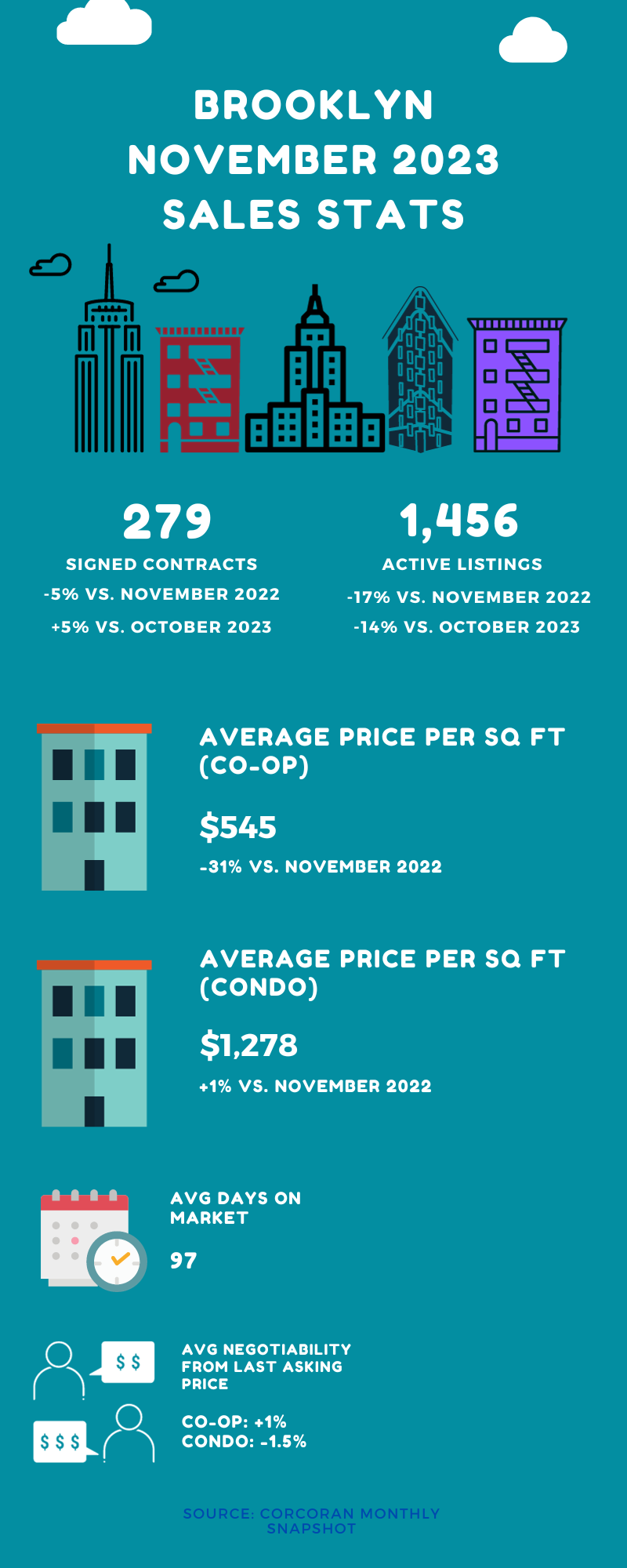 Infographic showing sales stats for Brooklyn for the month of November 2023
