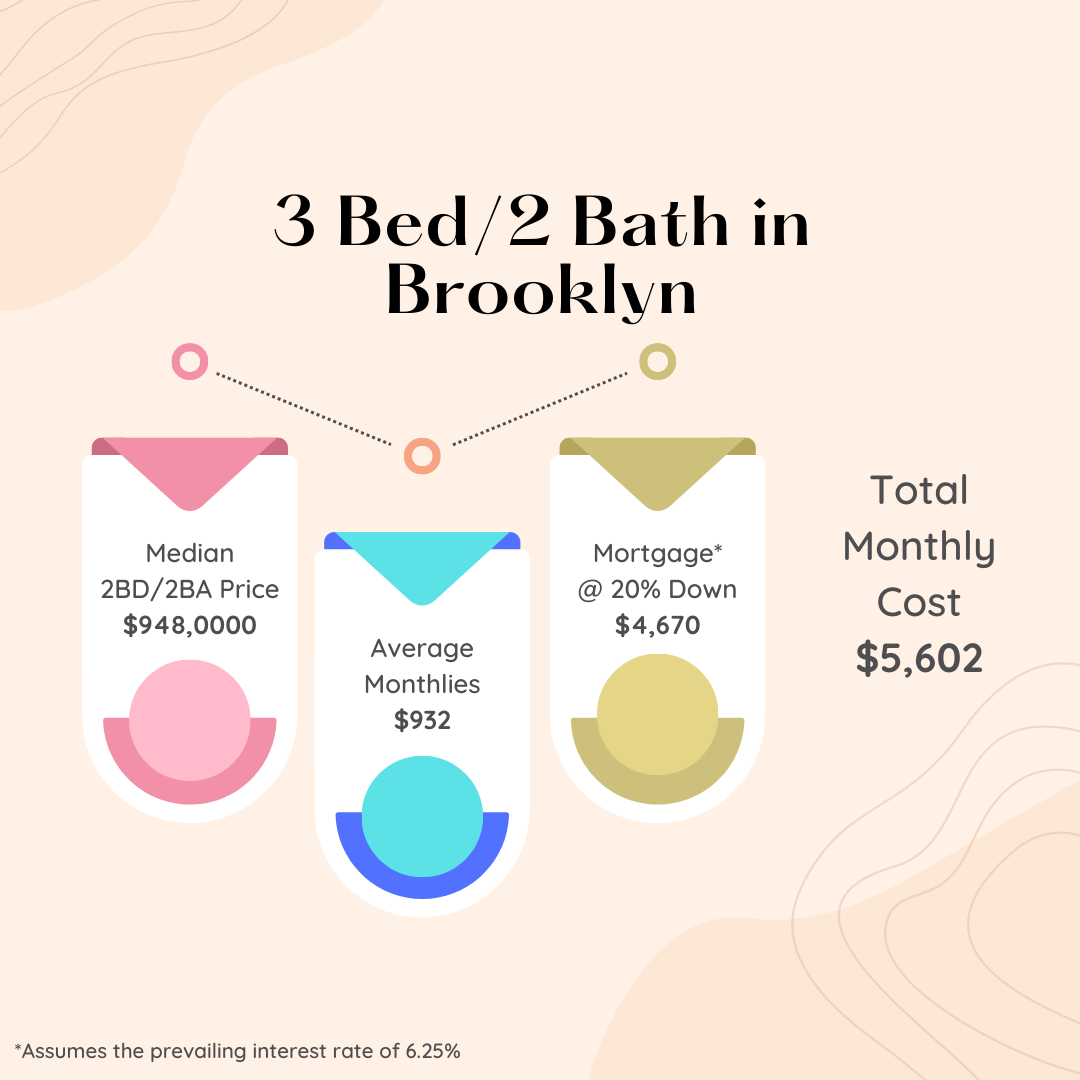 Infographic showing the median price, average monthlies, monthly average and total monthly cost for a 3 Bedroom, 2 Bathroom apartment in Brooklyn during the month of December 2023.
