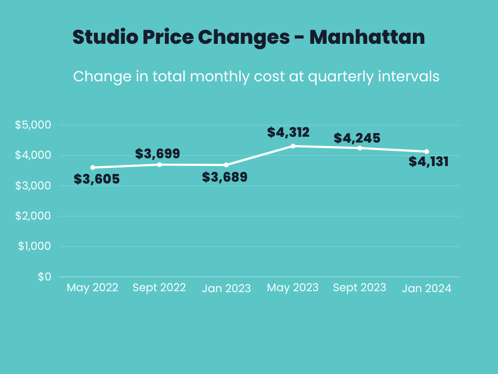 Infographic showing total monthly price changes over time for studio apartments in Manhattan