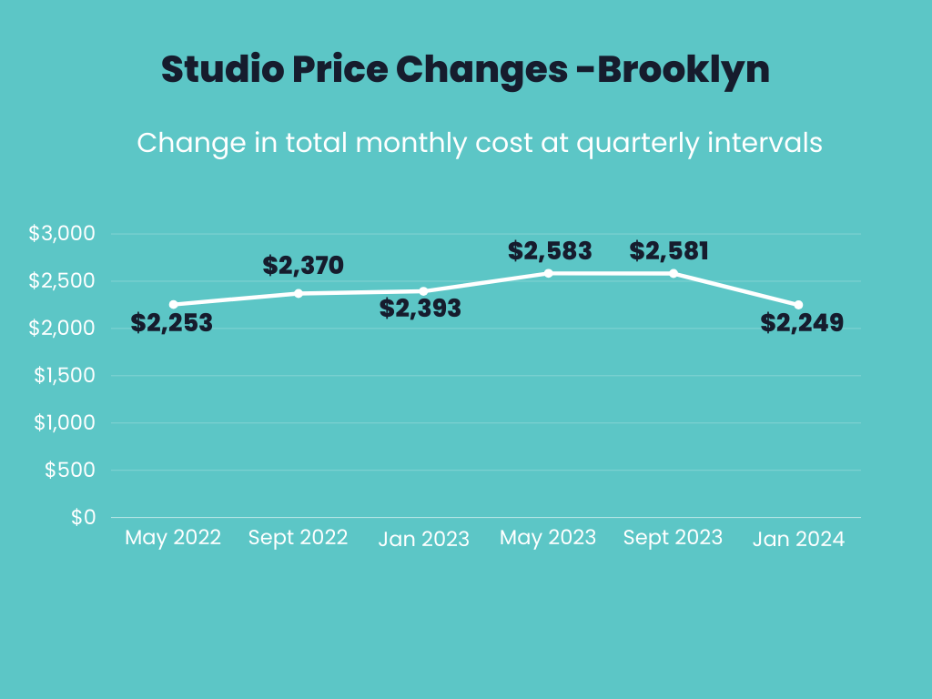 Infographic showing total monthly price changes over time for studio apartments in Brooklyn
