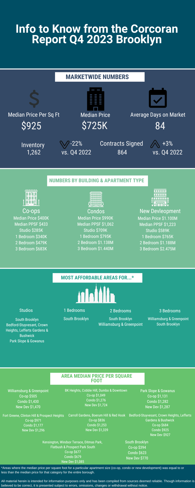 Infographic with real estate market data for Q4 2023 in Brooklyn