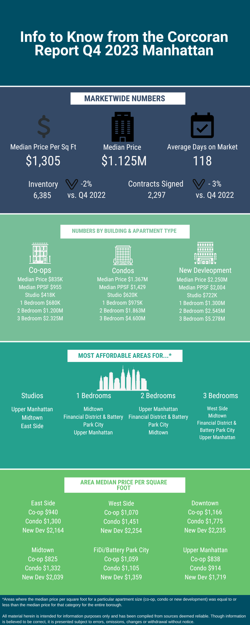 Infographic with real estate market data for Q4 2023 in Manhattan
