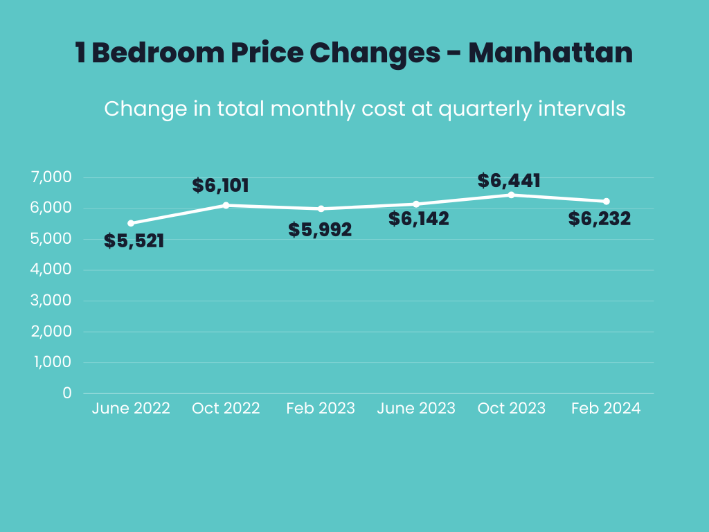 Infographic showing total monthly price changes over time for one bedroom apartments in Manhattan
