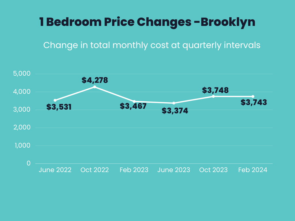 Infographic showing total monthly price changes over time for one bedroom apartments in Brooklyn