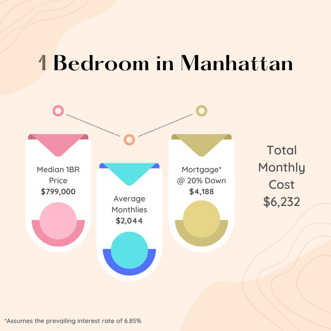 Infographic showing the median price, average monthlies, monthly average, and total monthly cost for a one bedroom apartment in Manhattan during the month of February 2024.