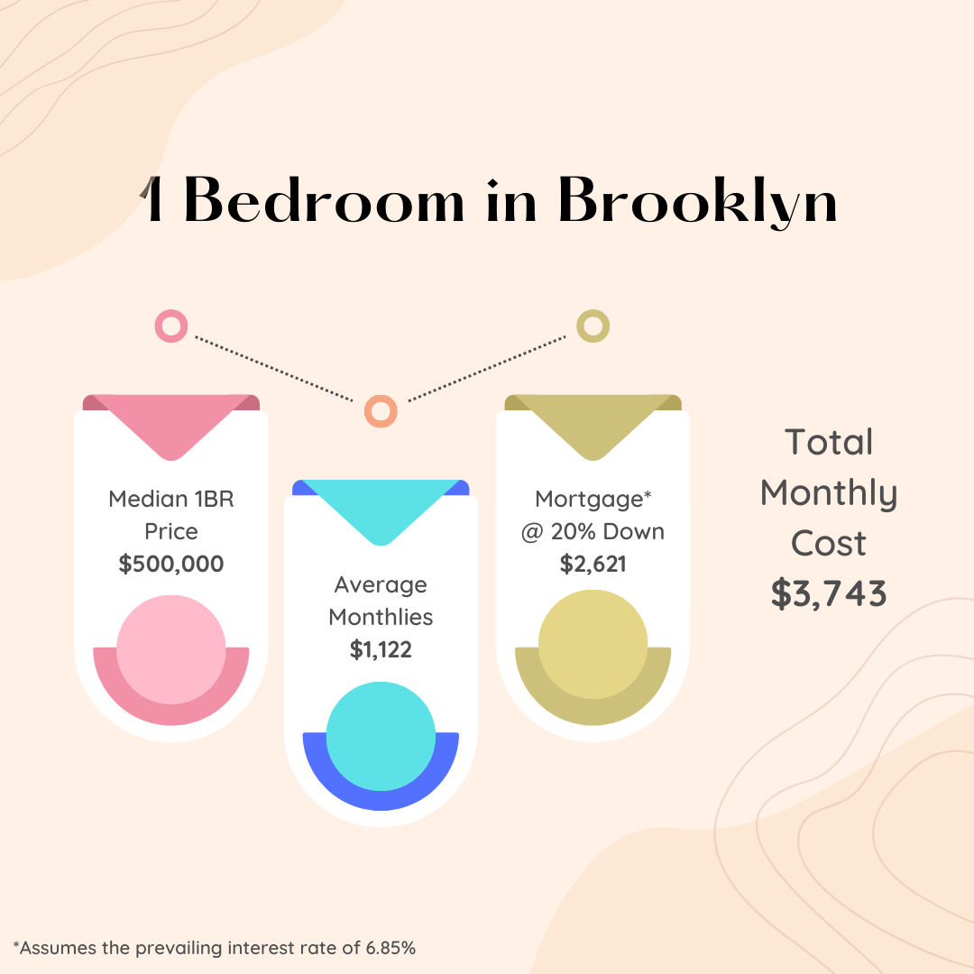 Infographic showing the median price, average monthlies, monthly average, and total monthly cost for a one bedroom apartment in Brooklyn during the month of February 2024.