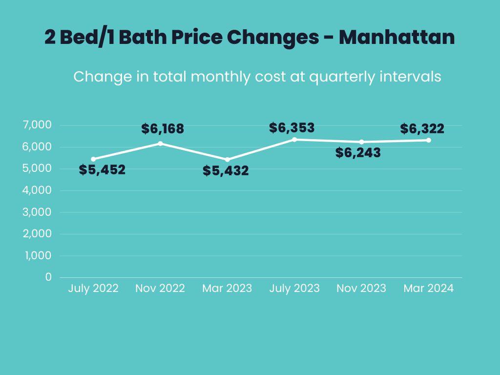 Infographic showing total monthly price changes over time for 2 Bed/ 1 Bath apartments in Manhattan