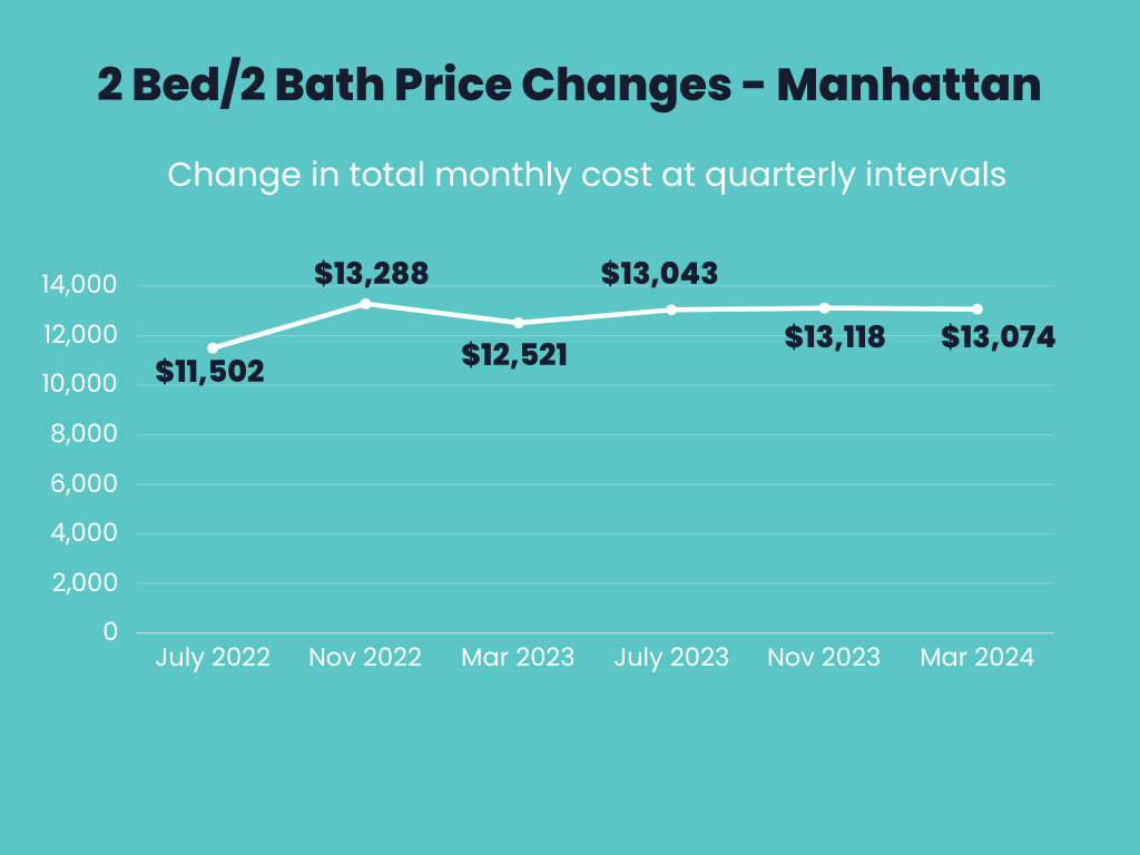 Infographic showing total monthly price changes over time for 2 Bed/ 2 Bath apartments in Manhattan