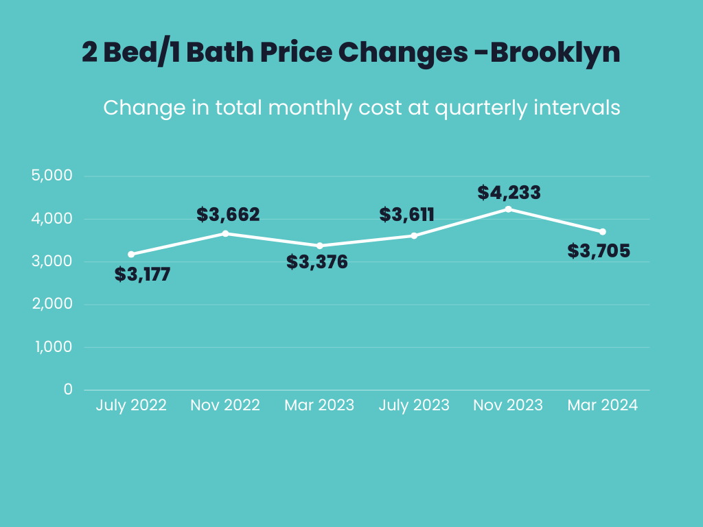 Infographic showing total monthly price changes over time for 2 Bed/ 1 Bath apartments in Brooklyn